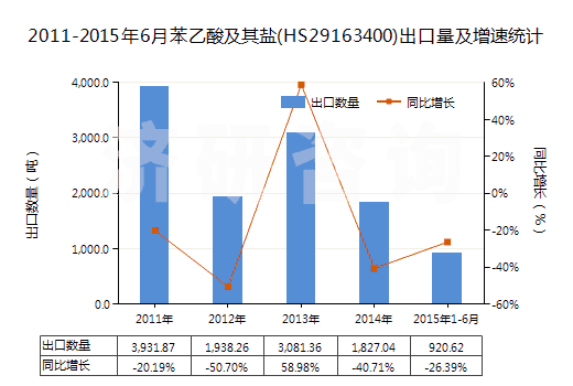 2011-2015年6月苯乙酸及其鹽(HS29163400)出口量及增速統(tǒng)計(jì)